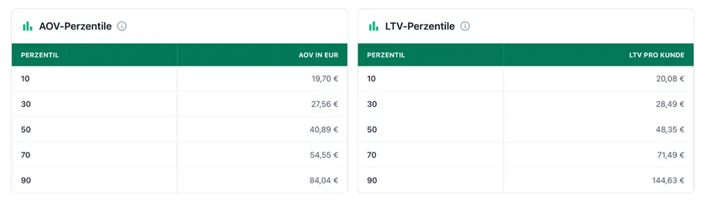 PostPal RFM-Report mit den Dimensionen Recency, Frequency und Monetary