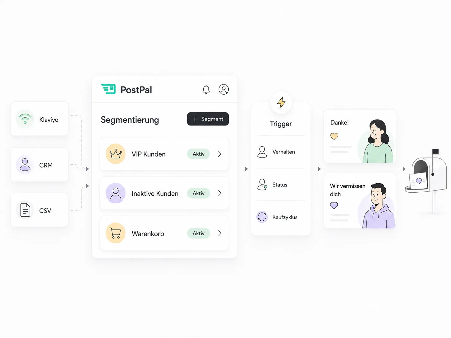 PostPal nutzt Klaviyo-, CRM- und CSV-Daten als Audiences für automatisierte Postkarten-Trigger nach Verhalten, Status und Kaufzyklus.
