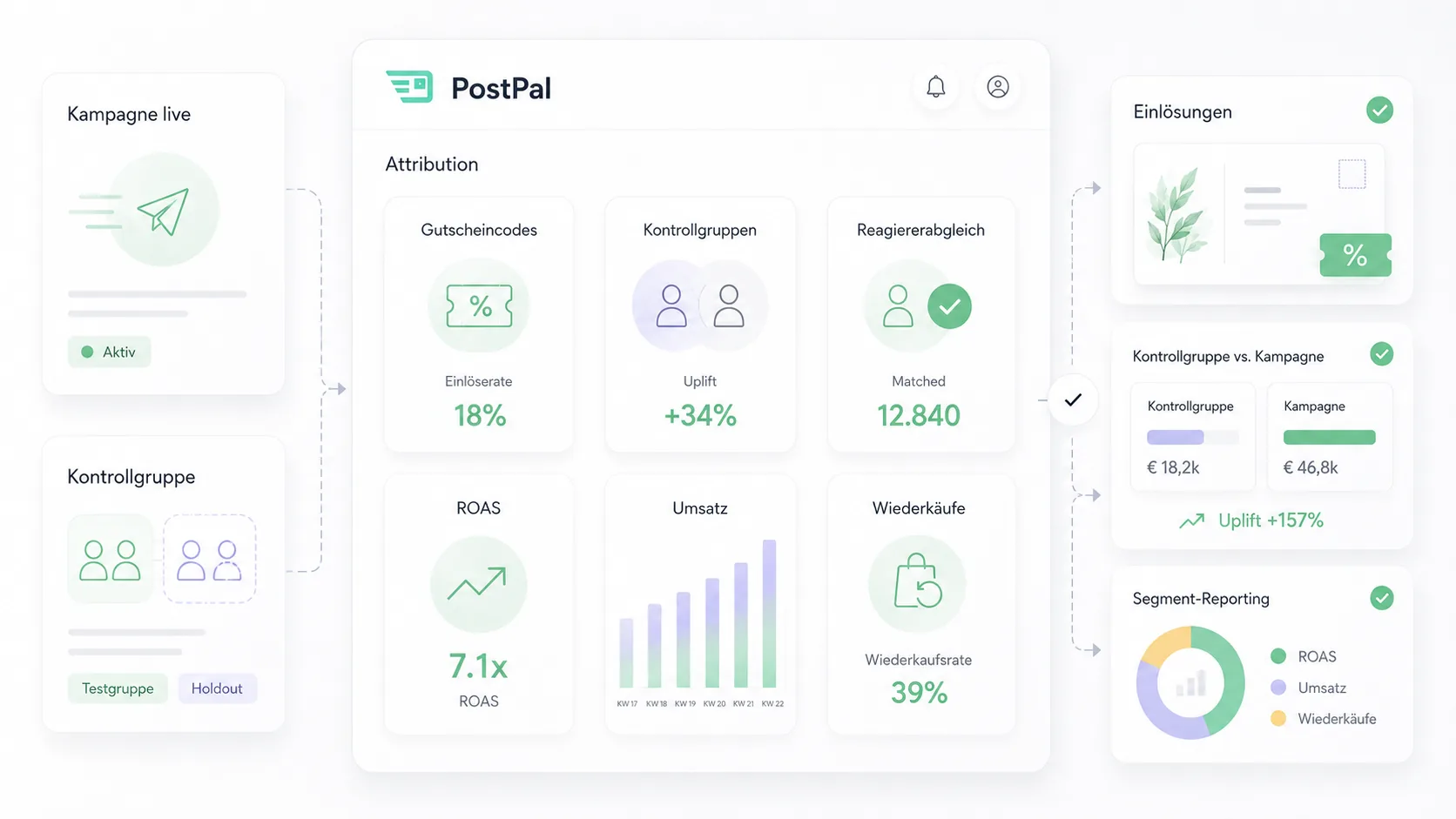 PostPal misst Postkarten-Marketing mit Gutscheincodes, Kontrollgruppen, Reagiererabgleich, ROAS, Umsatz und Wiederkäufen pro Audience.